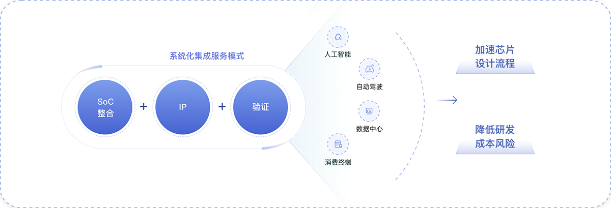 系统化集成服务模式